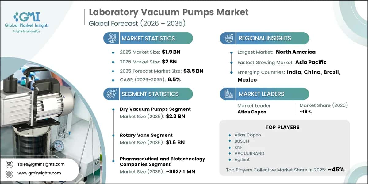 Laboratory Vacuum Pumps Market Research Report