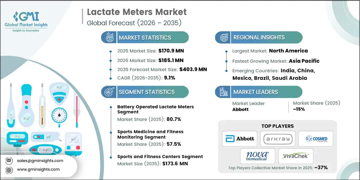 Lactate Meters Market Research Report