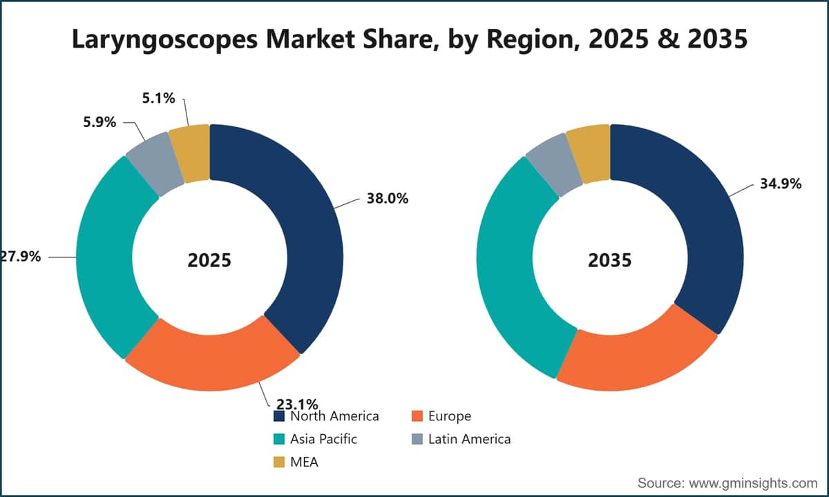 Laryngoscopes Market Share, by Region, 2025 & 2035