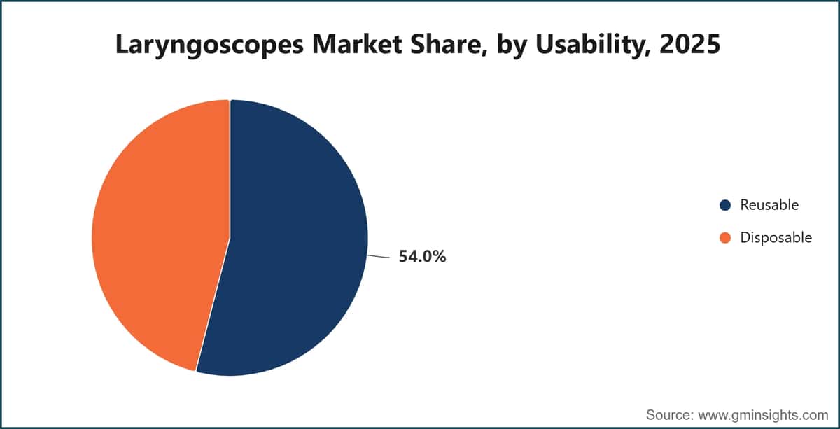 Laryngoscopes Market Share, by Usability, 2025