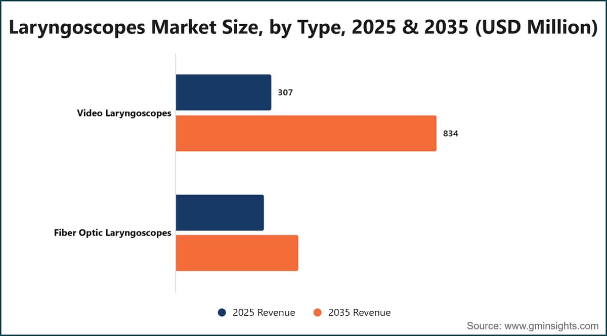 Laryngoscopes Market Size, by Type, 2025 & 2035 (USD Million)