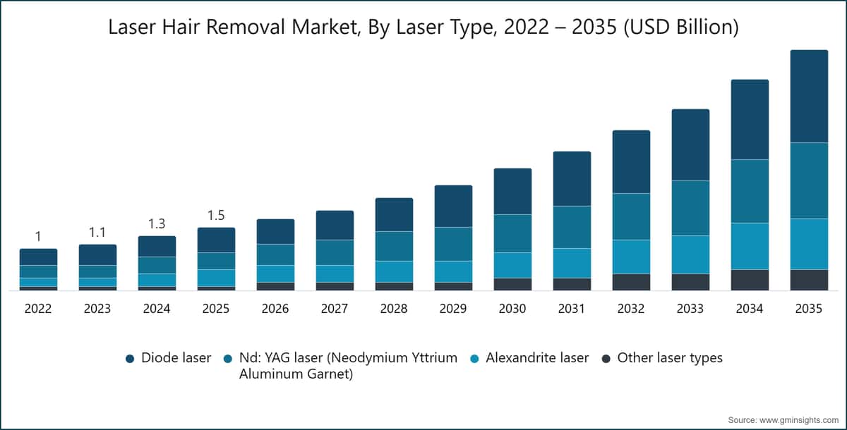 Laserhaarentfernungsmarkt, nach Lasertyp, 2022 – 2035 (USD Mrd.)