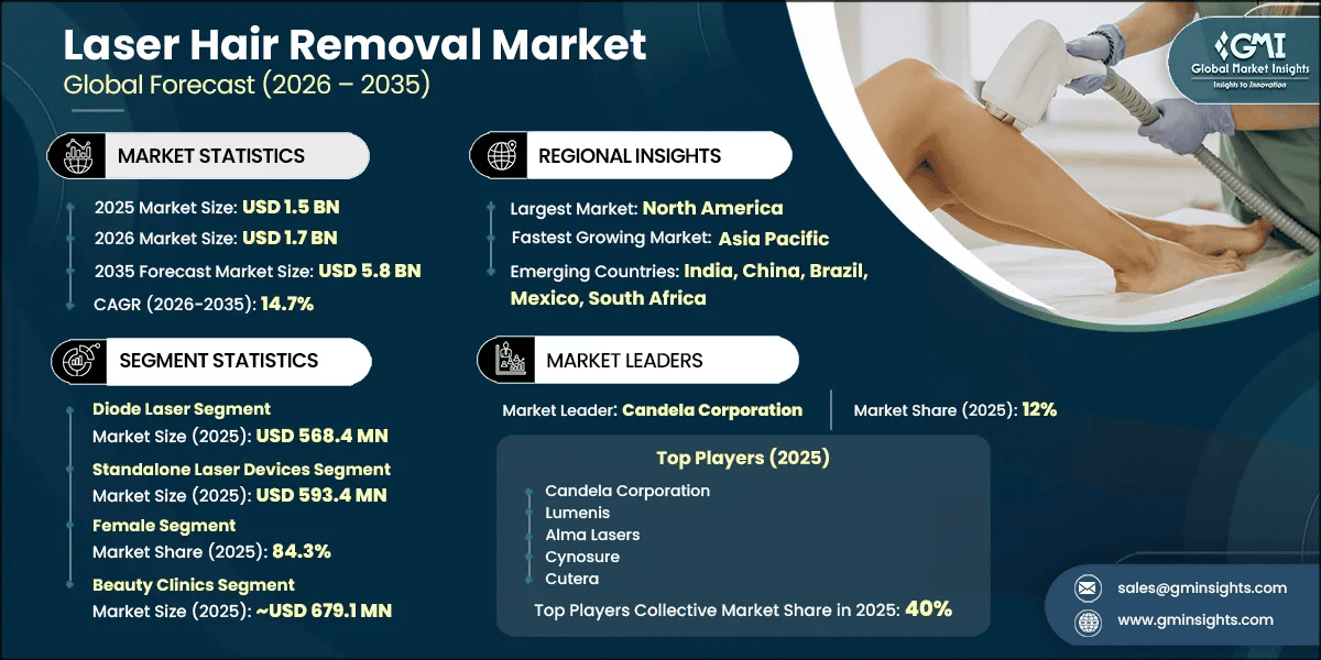 Laser Hair Removal Market Research Report