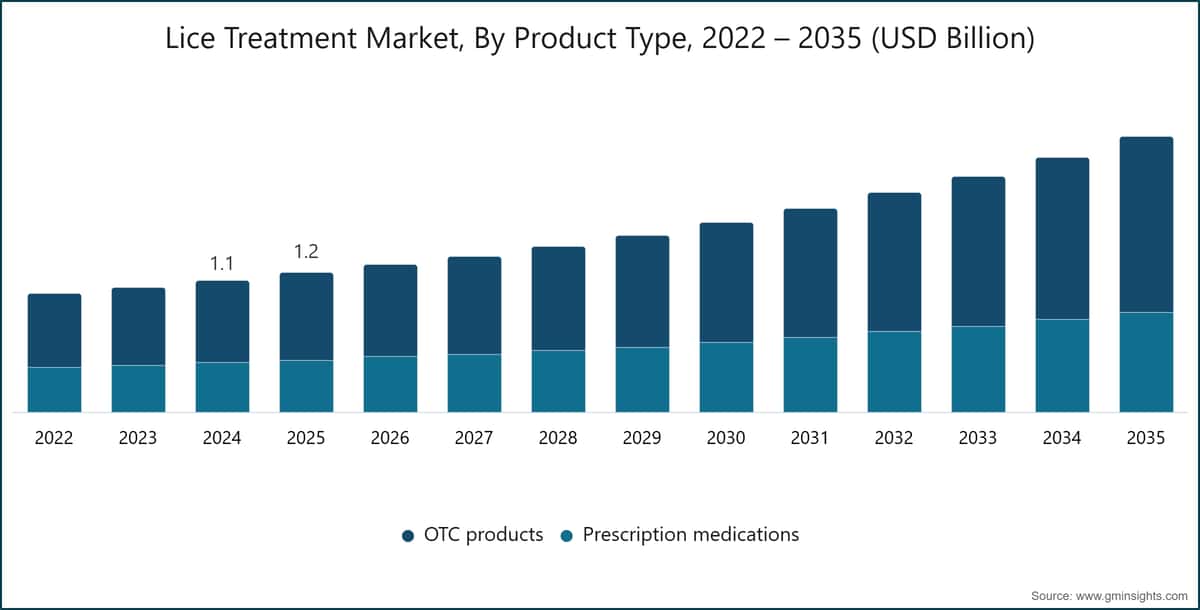 除虱治疗市场，按产品类型划分，2022-2035（十亿美元）