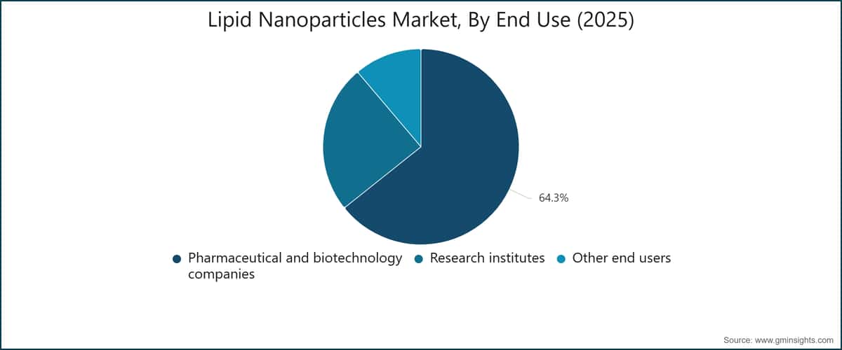 Lipid Nanoparticles Market, By End Use (2025)