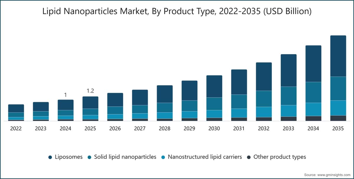 Marché des nanoparticules lipidiques, par type de produit, 2022-2035 (milliards de dollars USD)