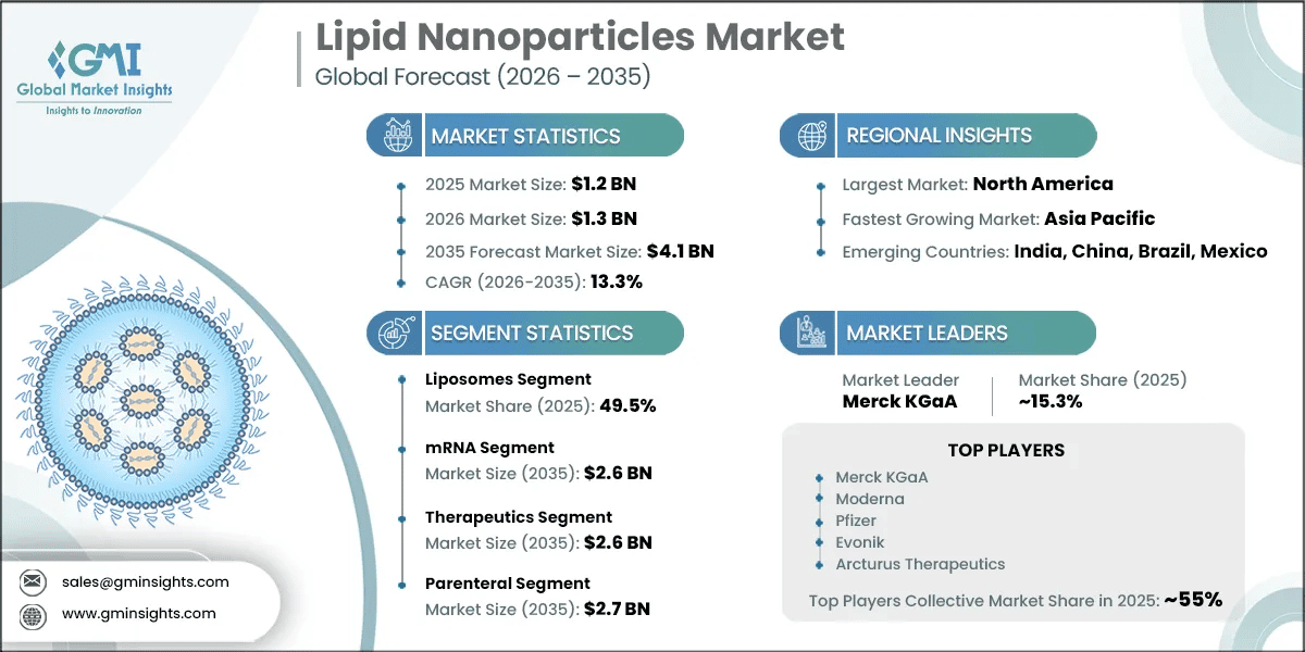 Lipid Nanoparticles Market Research Report