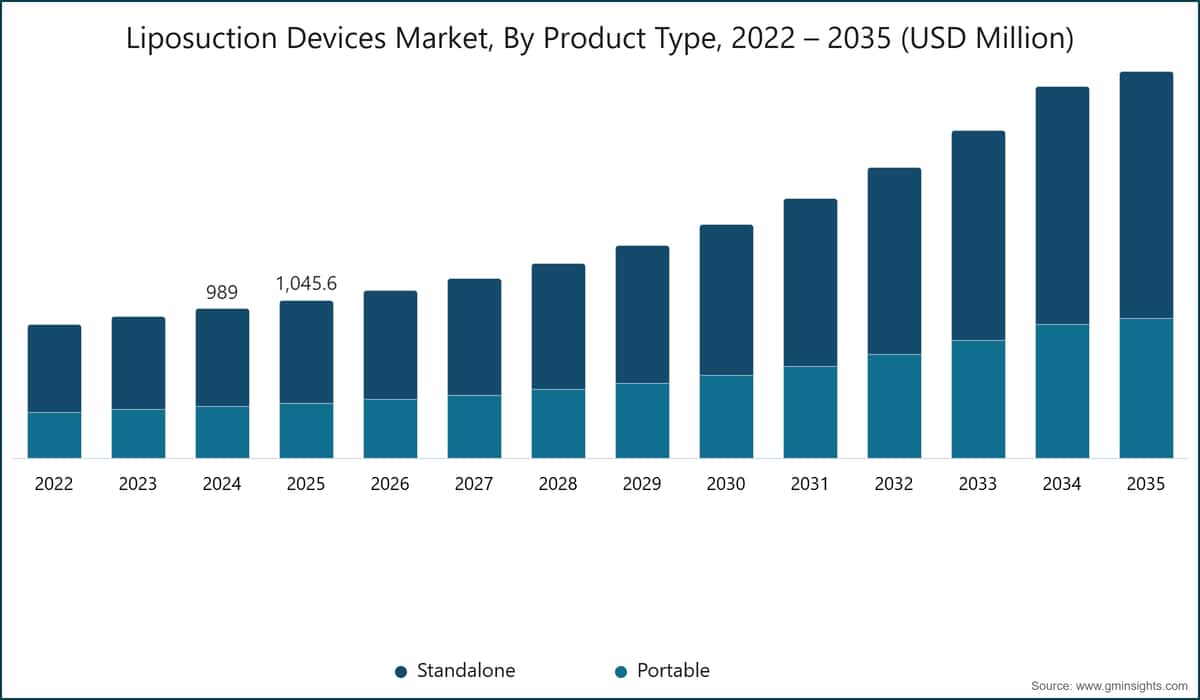 Marché des dispositifs de liposuccion, par type de produit, 2022 – 2035 (millions USD)
