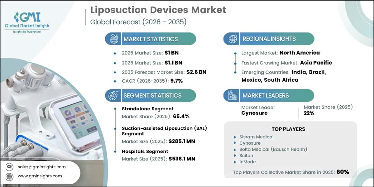 Rapport d'étude du marché des dispositifs de liposuccion