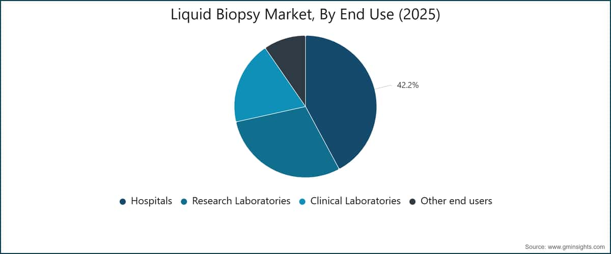 Mercado de biopsia líquida por uso final (2025)