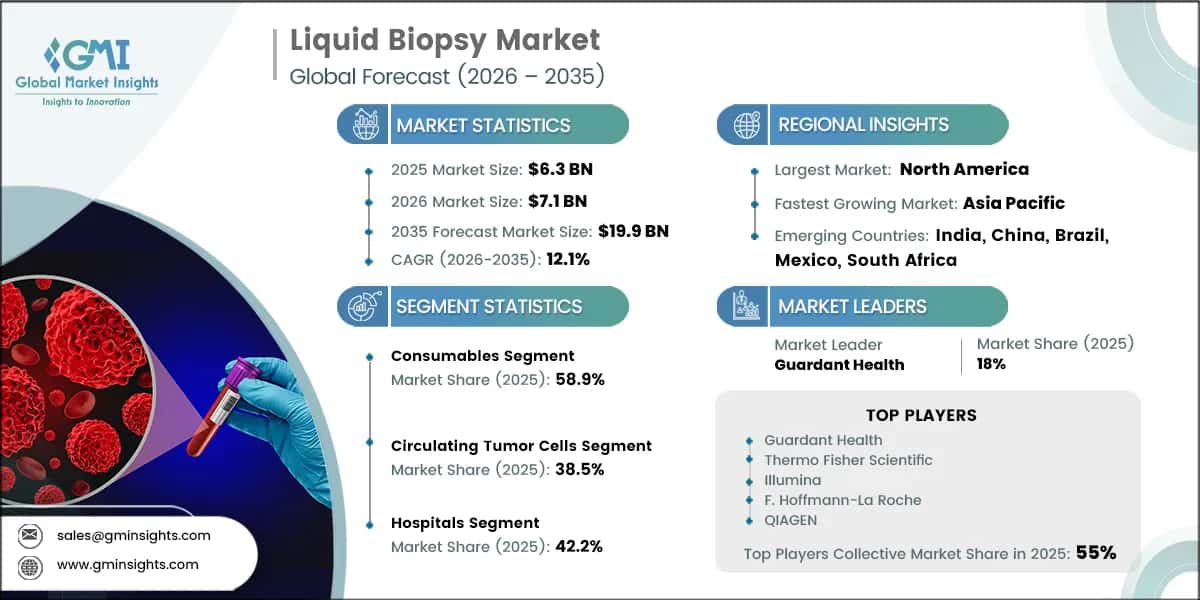 Informe de investigación del mercado de biopsia líquida