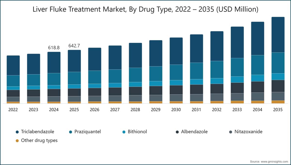 Liver Fluke Treatment Market, By Drug Type, 2022 – 2035 (USD Million)