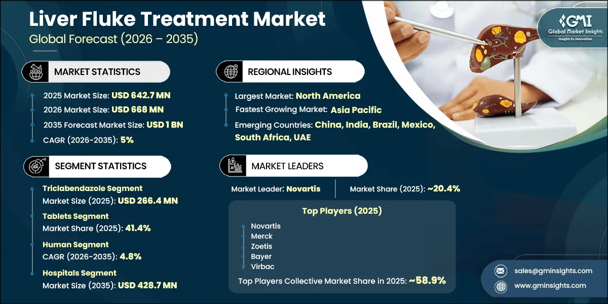 Liver Fluke Treatment Market Research Report