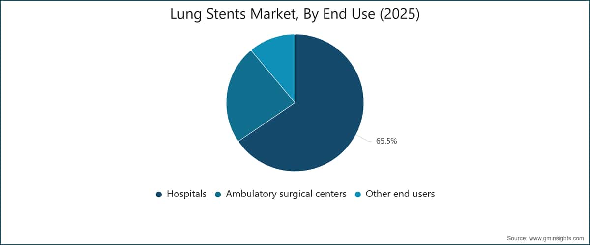 Lung Stents Market, By End Use (2025)