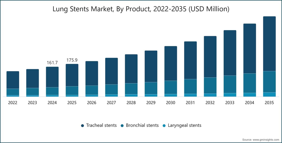 Lung Stents Market, By Product, 2022-2035 (USD Million)