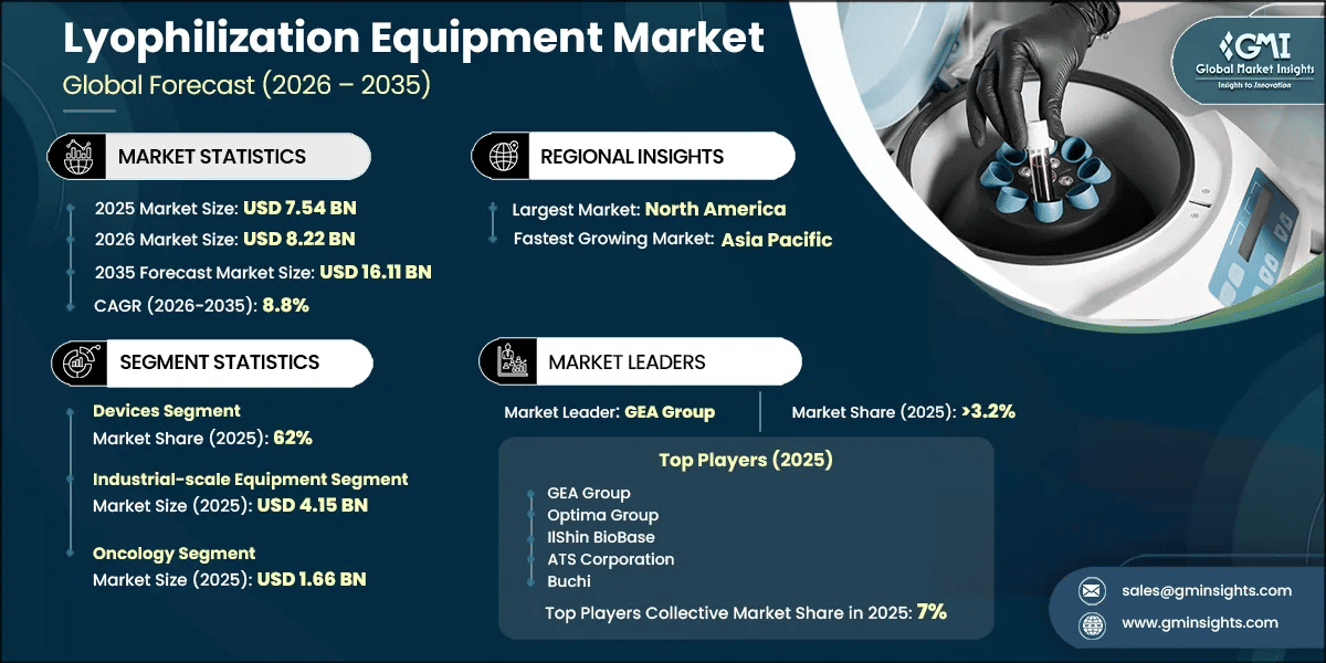 Lyophilization Equipment Market Research Report