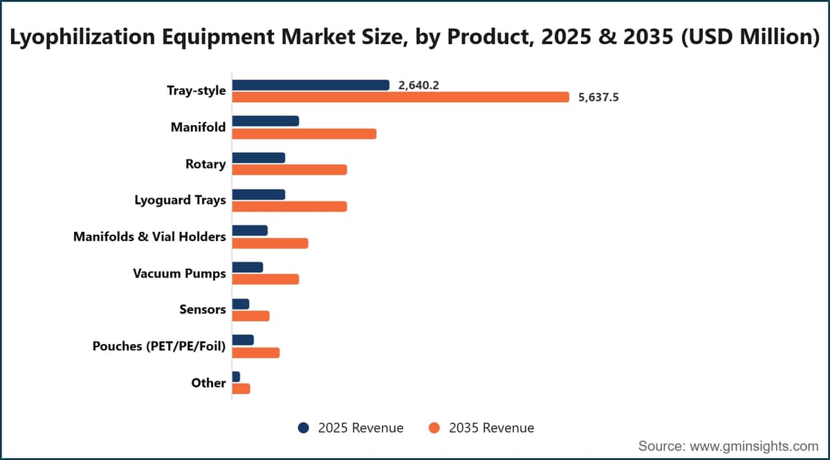 Taille du marché des équipements de lyophilisation, par type de produit, en 2025 et 2035 (millions de dollars USD)