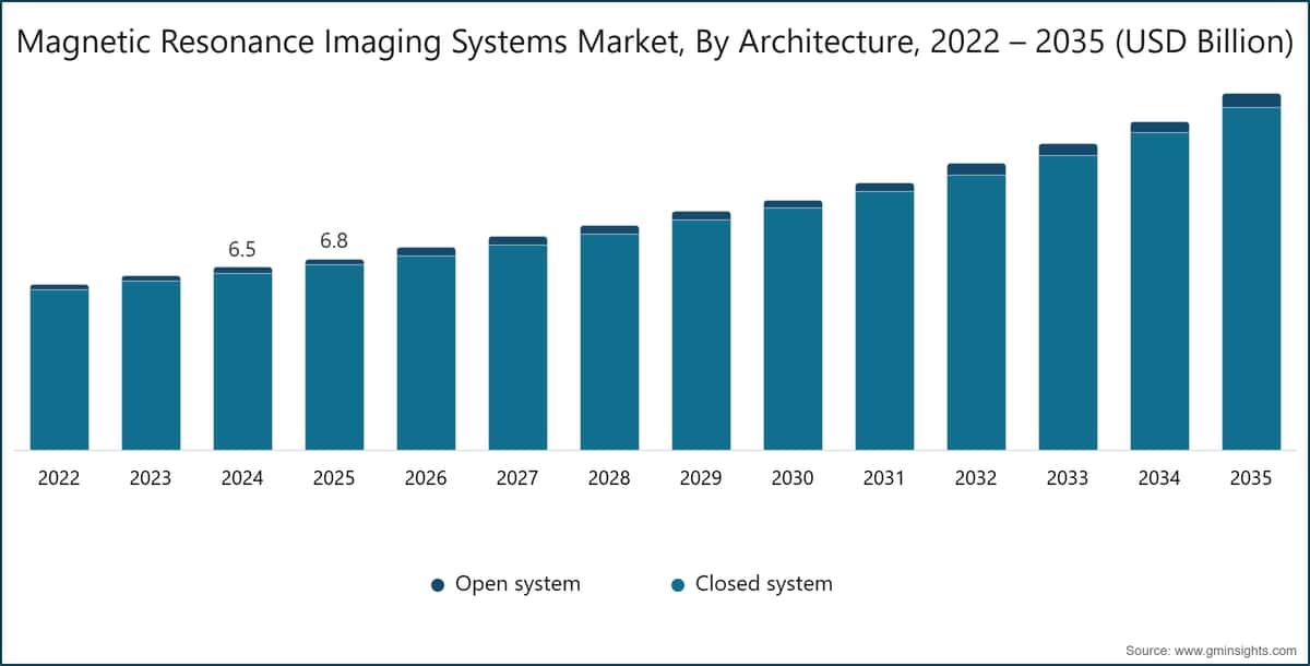 Mercato dei sistemi di risonanza magnetica, per architettura, 2022 – 2035 (miliardi di USD)