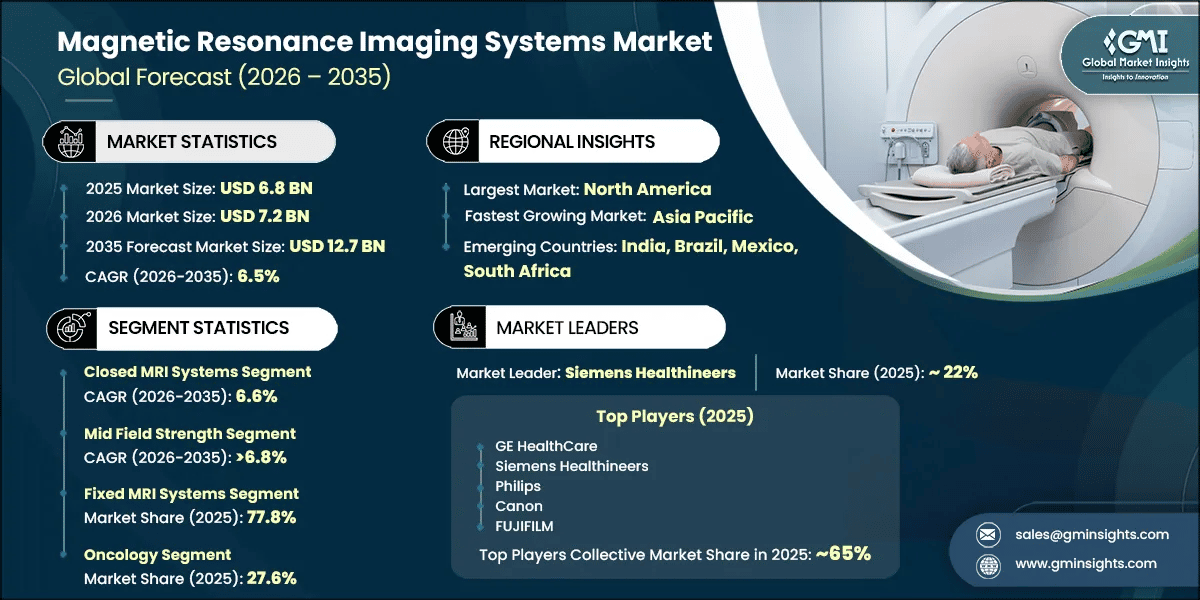 Magnetic Resonance Imaging Systems Market Research Report