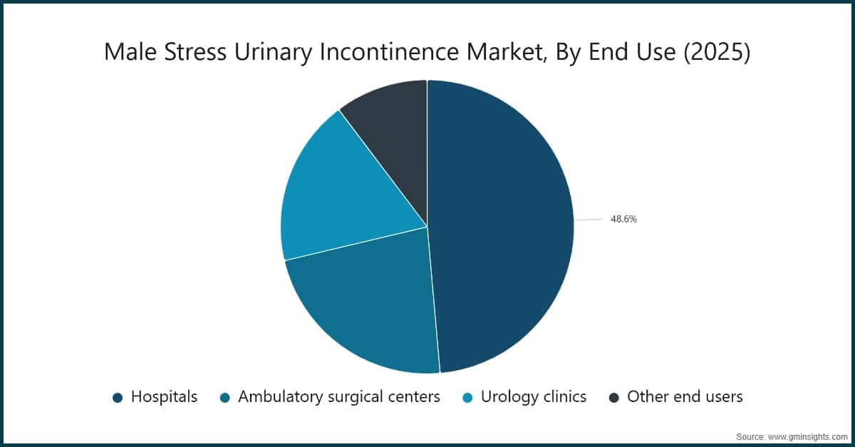 Chart: Male Stress Urinary Incontinence Market, By End Use (2025)