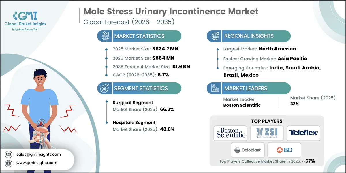 Male Stress Urinary Incontinence Market Research Report