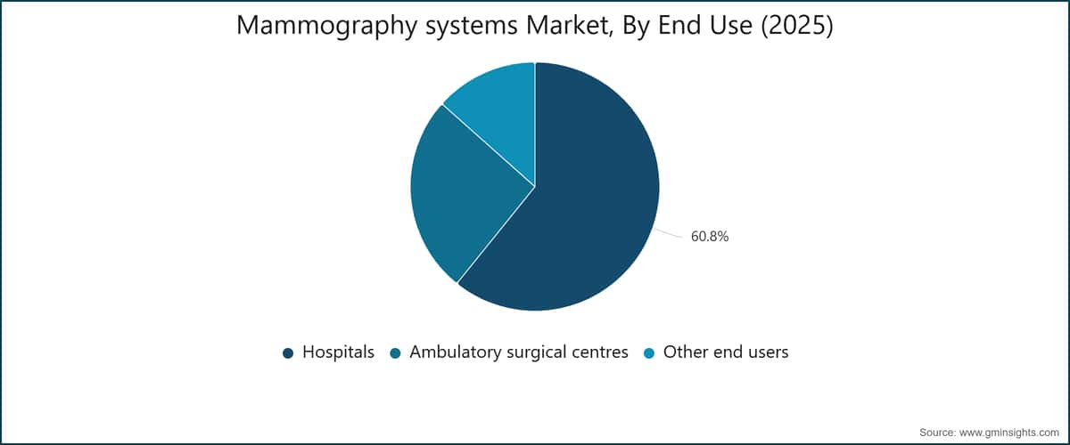 Mammography systems Market, By End Use (2025)