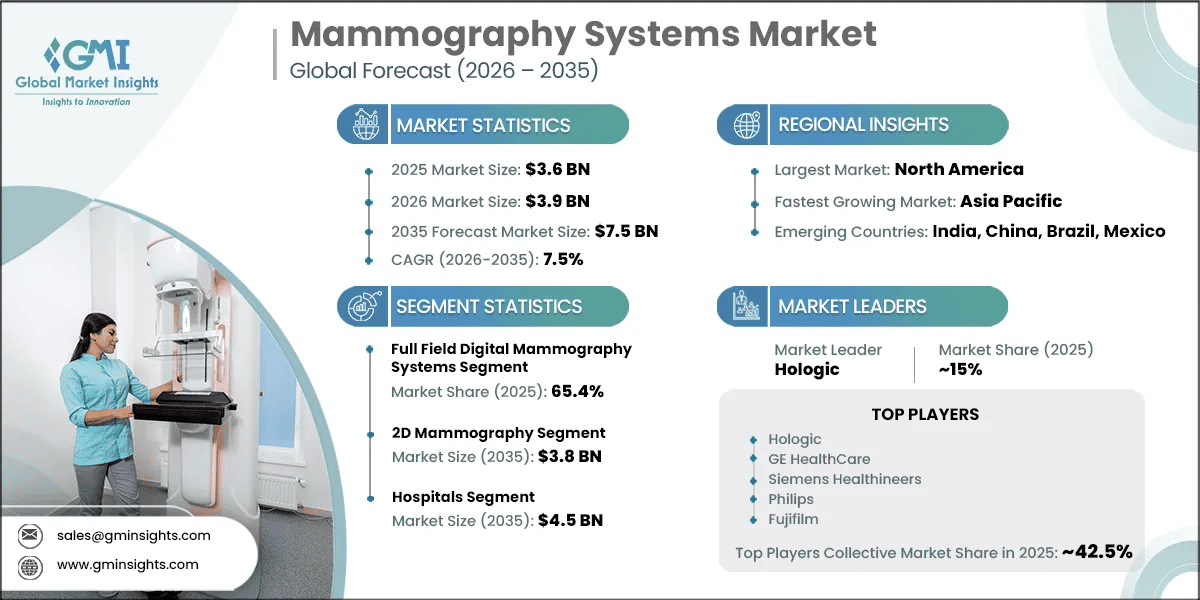 Mammography Systems Market Research Report