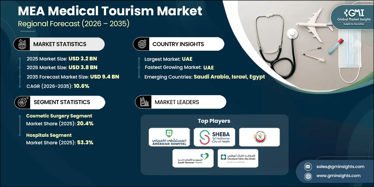 MEA Medical Tourism Market Research Report