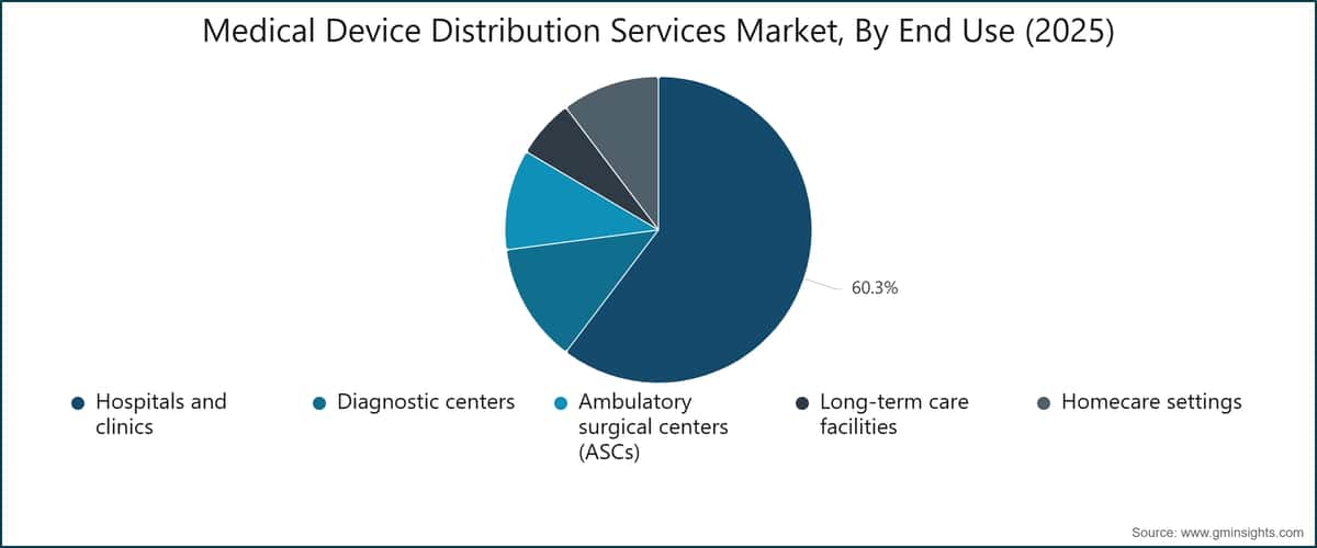 Medical Device Distribution Services Market, By End Use (2025)