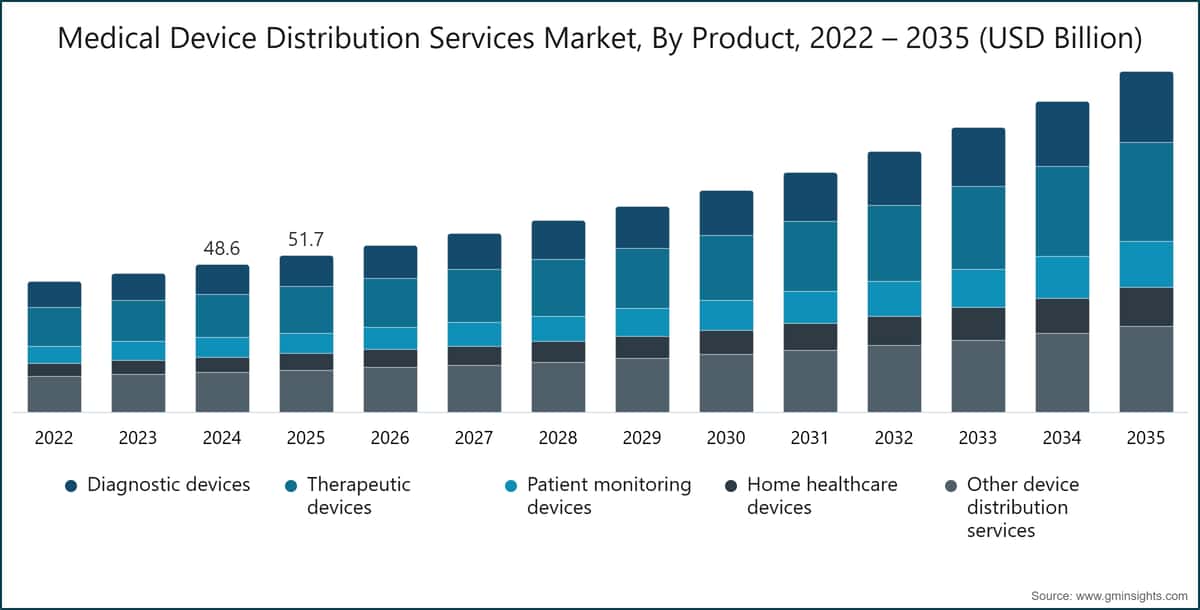 Medical Device Distribution Services Market, By Product, 2022 – 2035  (USD Billion)