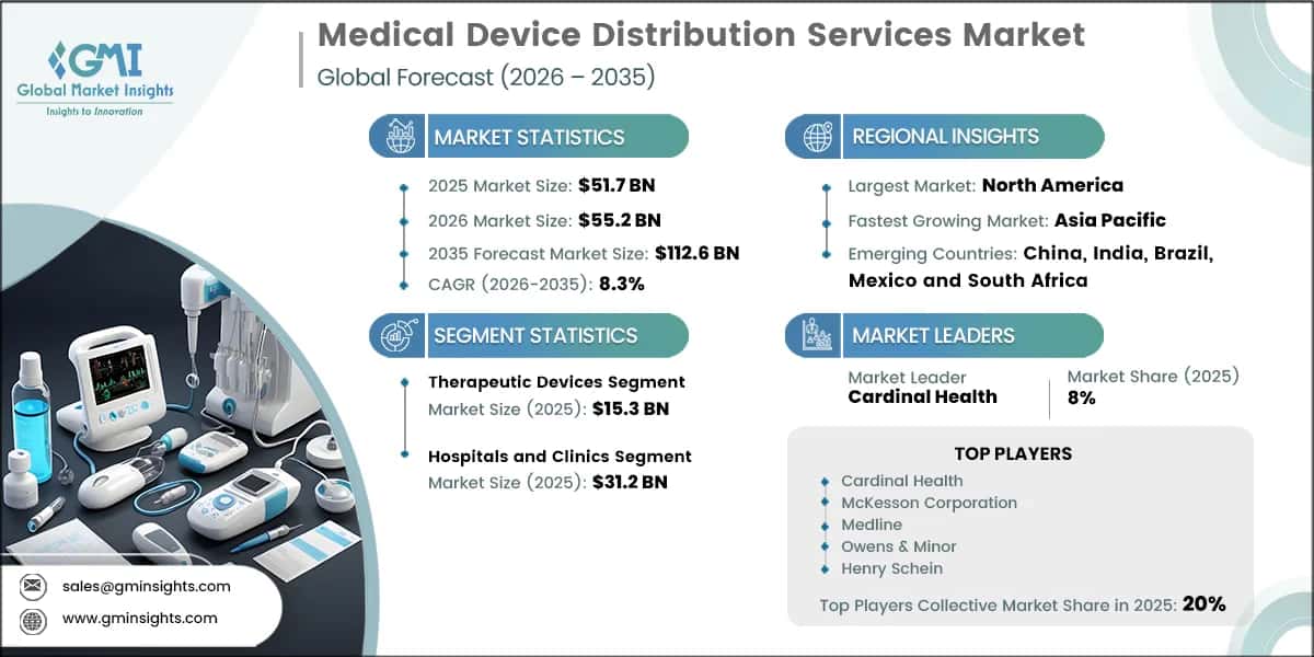 Medical Device Distribution Services Market Research Report