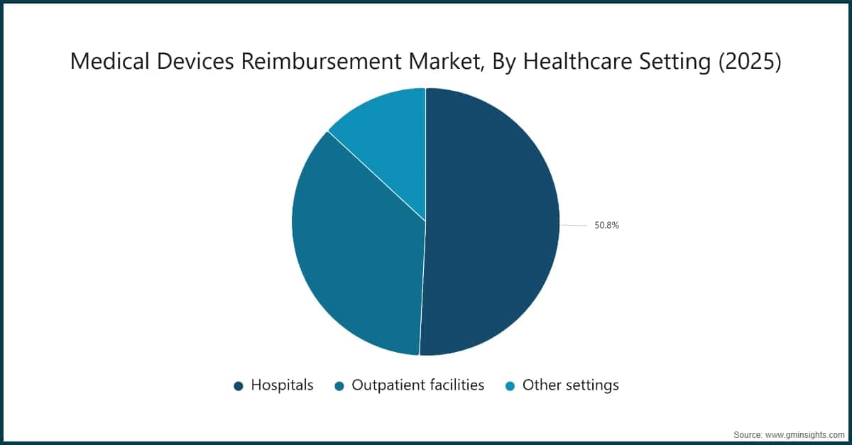 Medical Devices Reimbursement Market, By Healthcare Setting (2025)