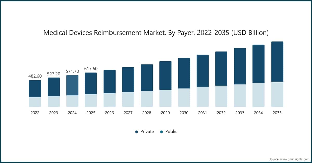 Marché du remboursement des dispositifs médicaux par payeur, 2022-2035 (milliards de USD)