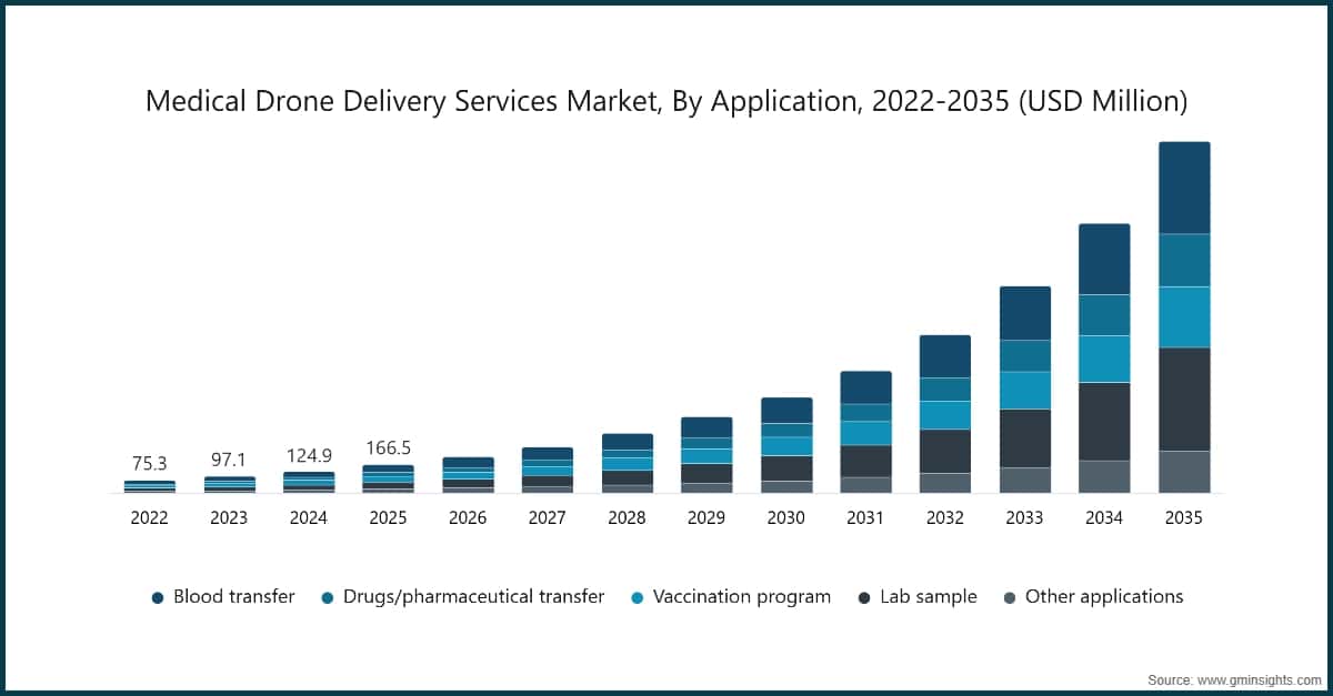 Chart: Medical Drone Delivery Services Market, By Application, 2022-2035 (USD Million)