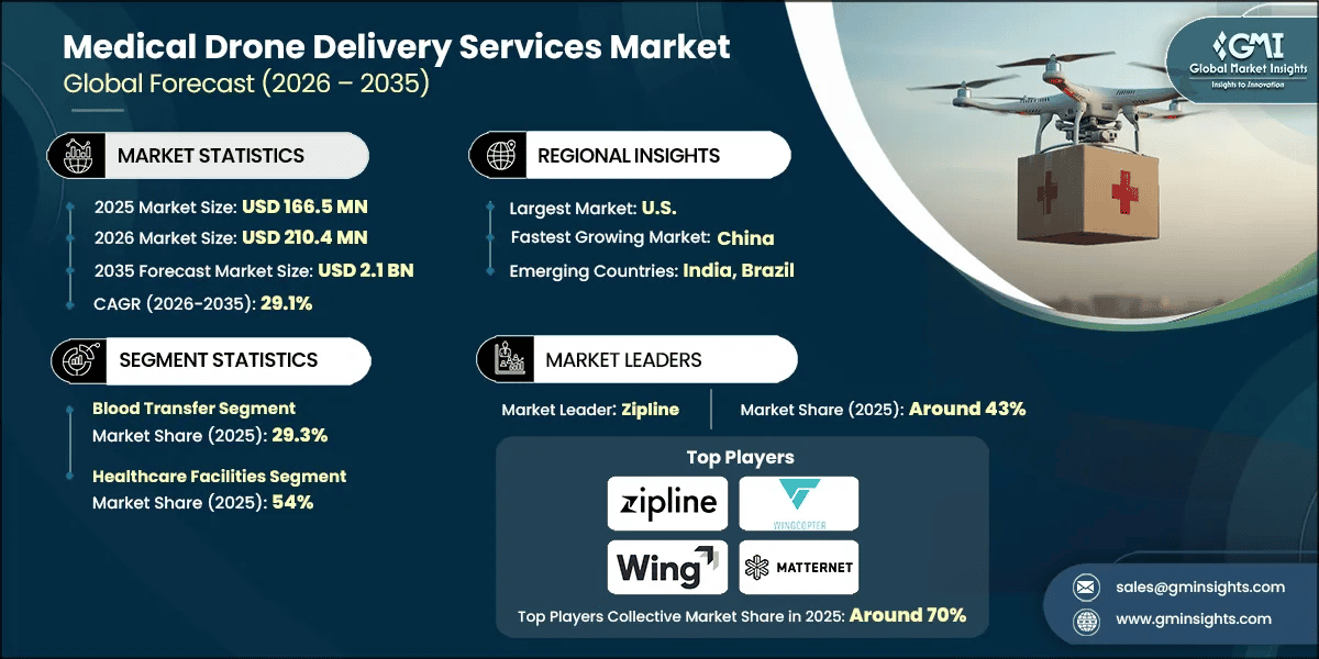 Medical Drone Delivery Services Market Research Report