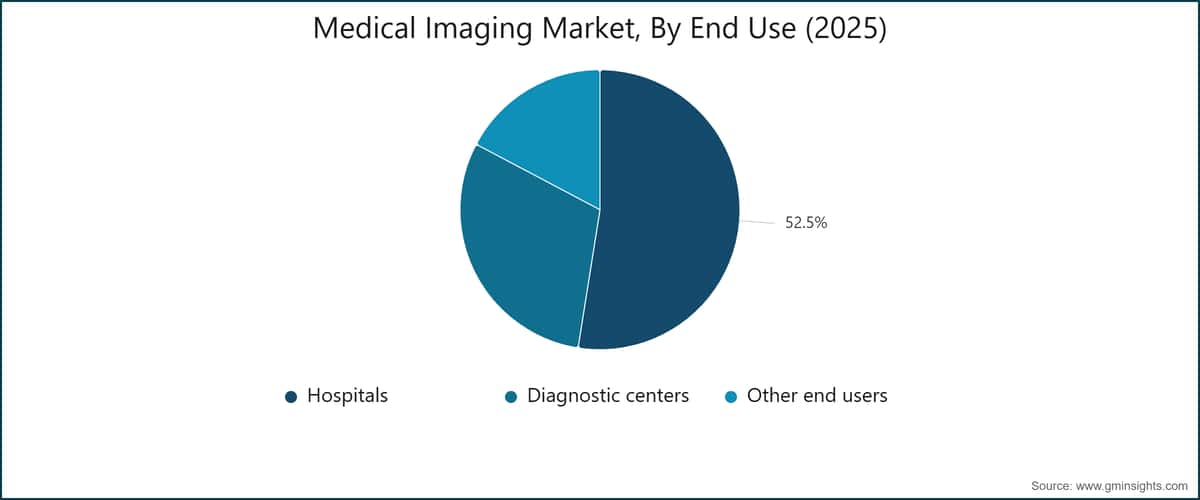 Mercado de Imagen Médica, Por Uso Final (2025)
