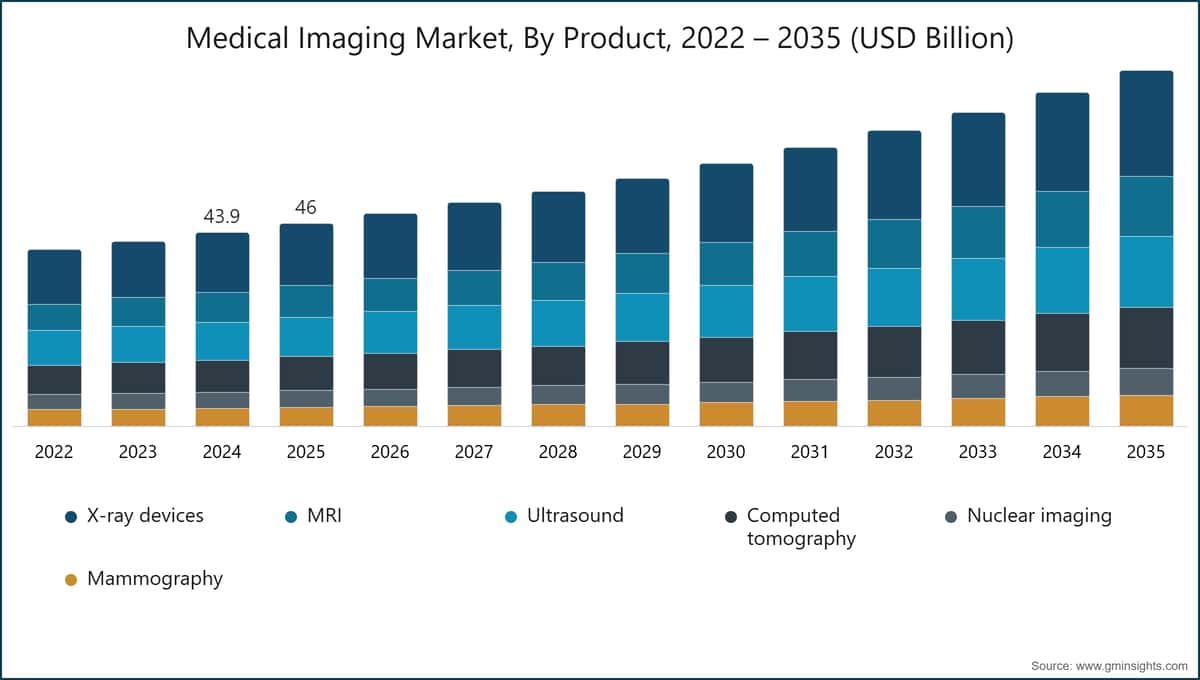 Mercado de Imagen Médica, Por Producto, 2022 – 2035 (Miles de Millones de USD)