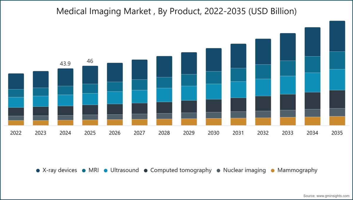 Medical Imaging Market , By Product, 2022-2035 (USD Billion)