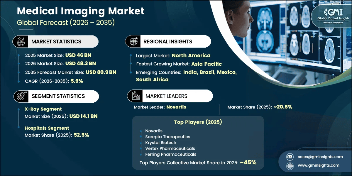 Medical Imaging Market Research Report