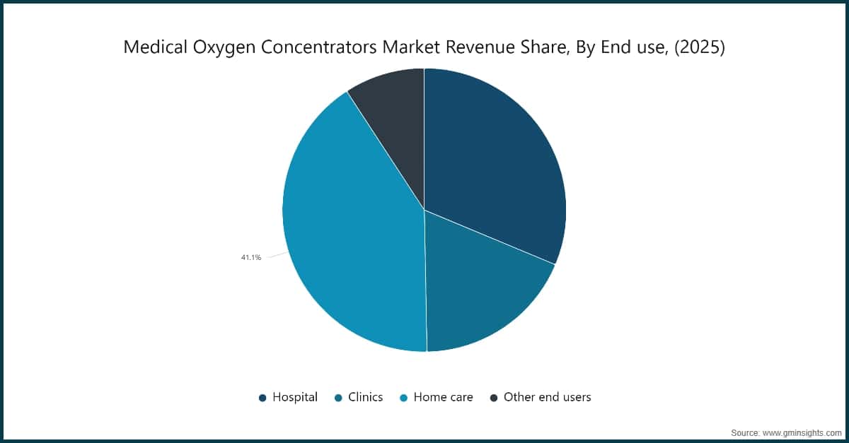 Market Research Chart
