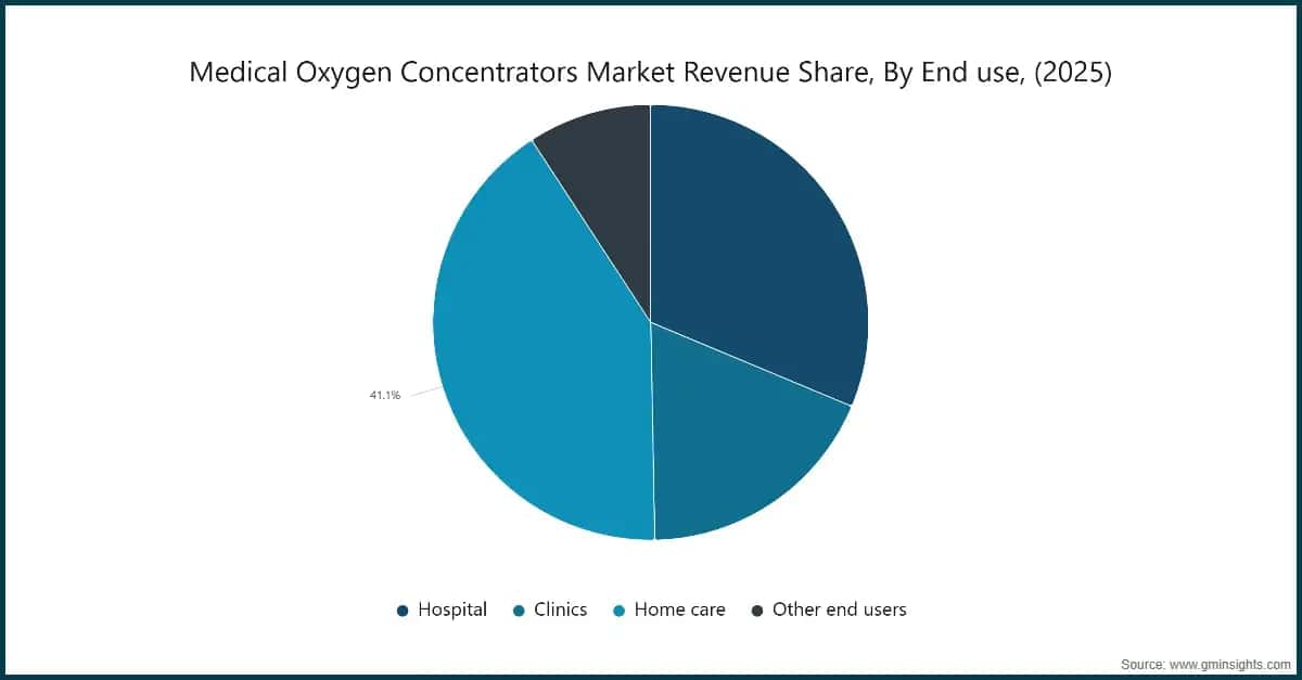medical-oxygen-concentrators-market-revenue-share-by-end-use-2025
