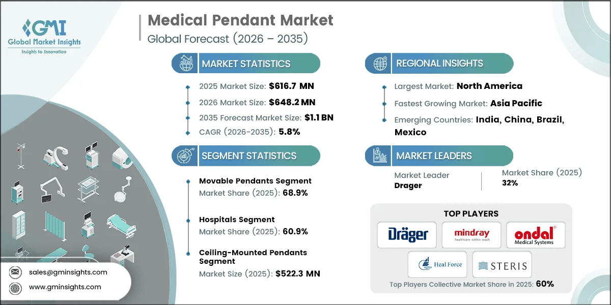 Medical Pendant Market Research Report