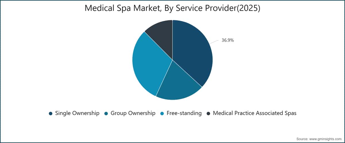 Medical Spa Market, By Service Provider(2025)