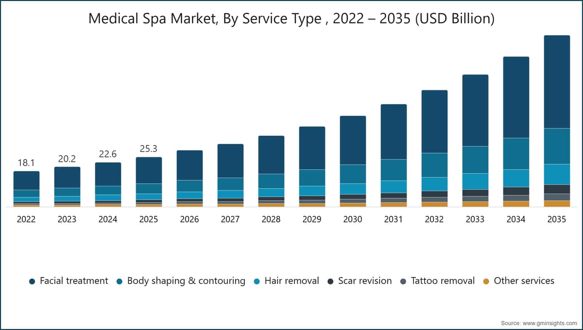 Medical Spa Market, By Service Type , 2022 – 2035 (USD Billion)