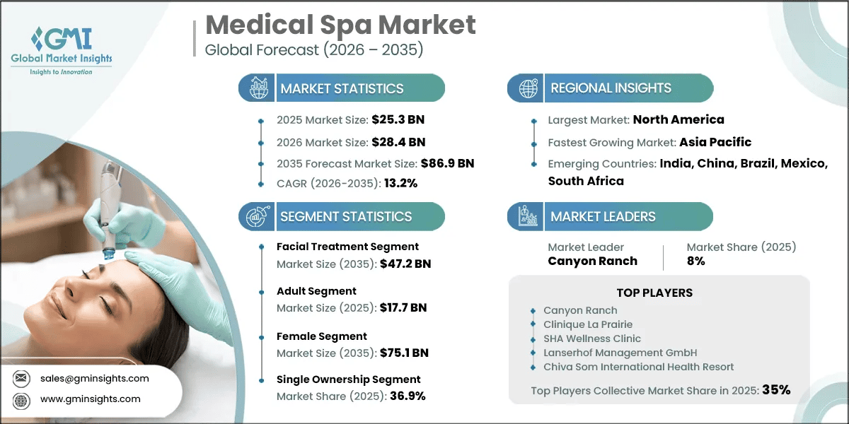 Medical Spa Market Research Report