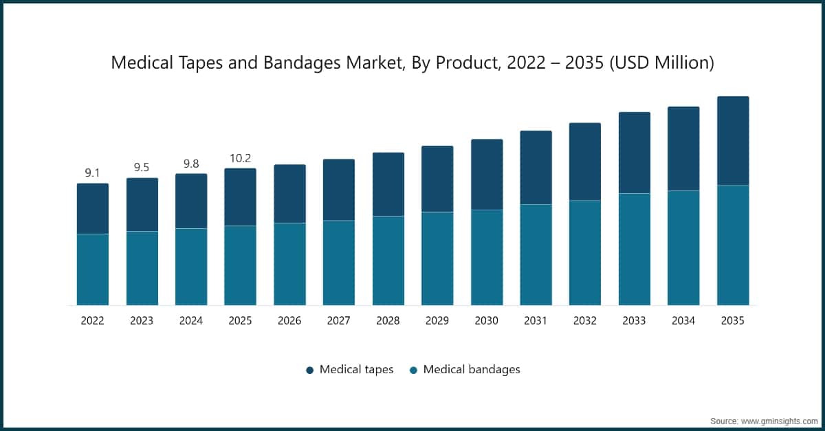 제품별 의료용 테이프 및 붕대 시장, 2022~2035년(100만 미국 달러)