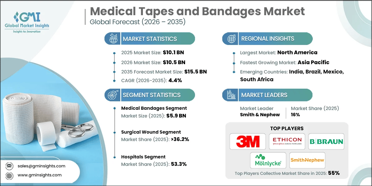 Medical Tapes and Bandages Market Research Report