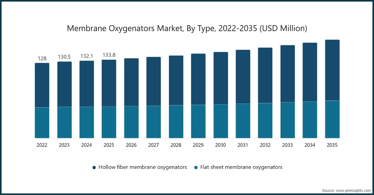 Chart: Membrane Oxygenators Market, By  Type, 2022-2035 (USD Million)				