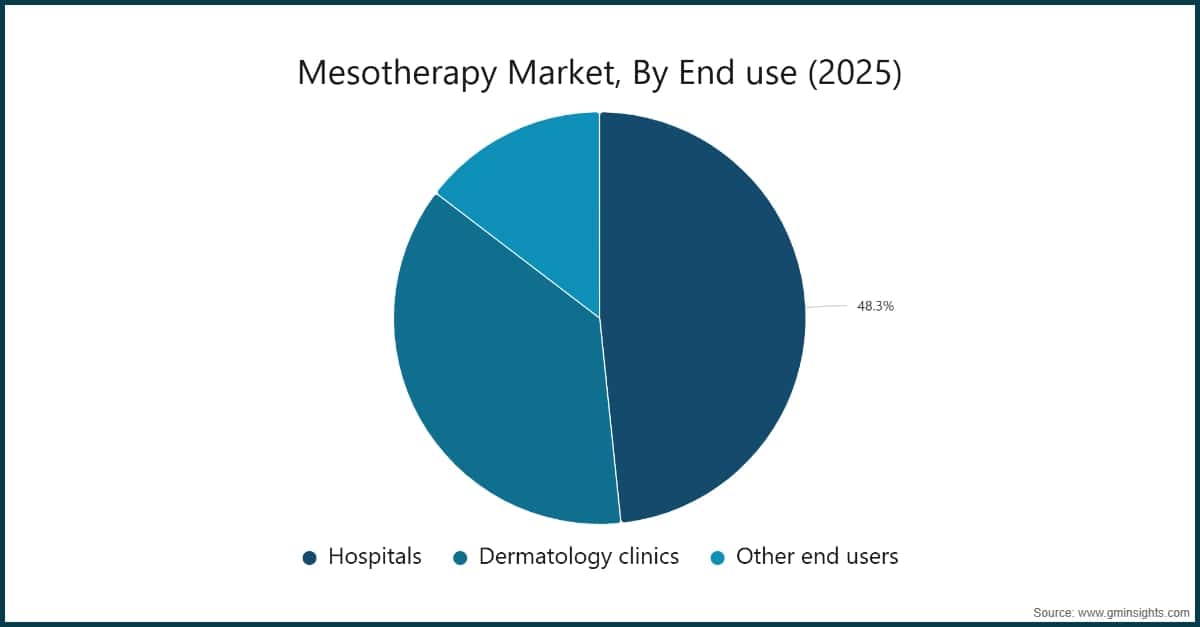 Chart: Mesotherapy Market, By End use (2025)