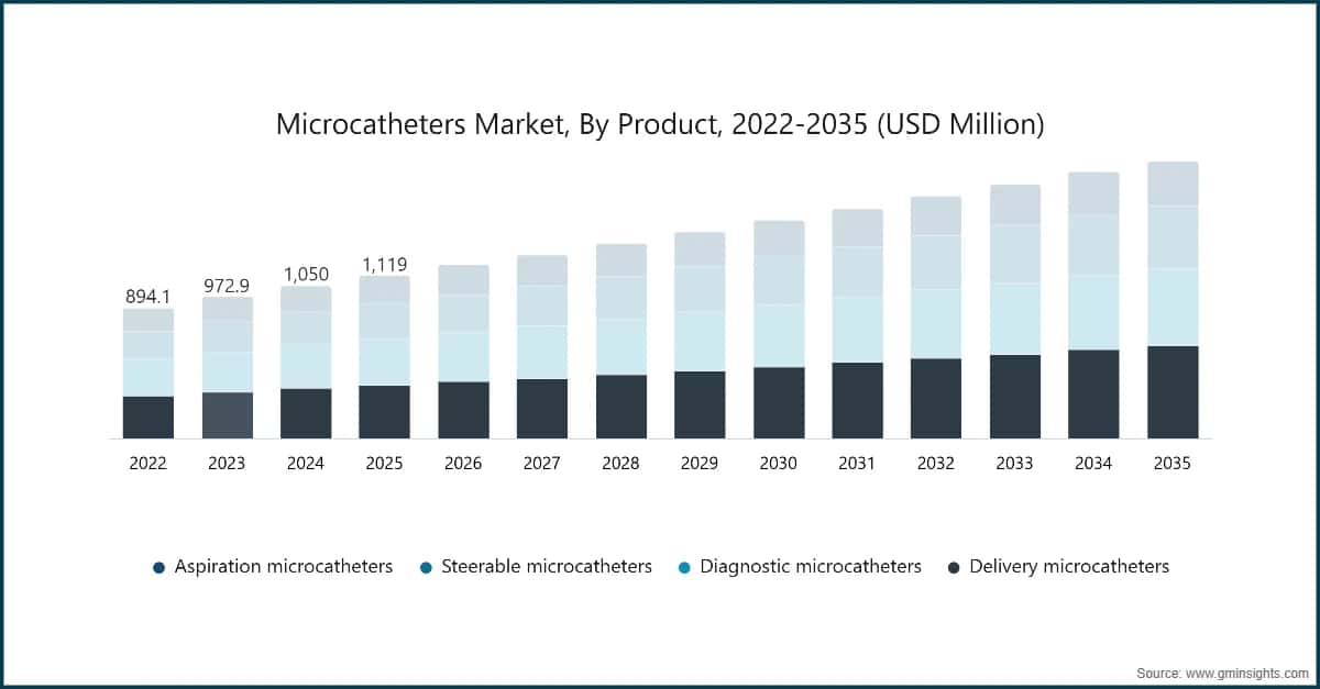 Microcatheters Market, By Product, 2022–2035 (USD Million)